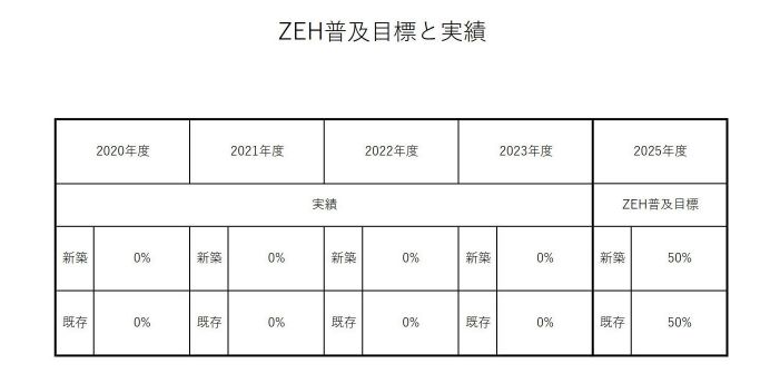 ZEH普及目標と実績