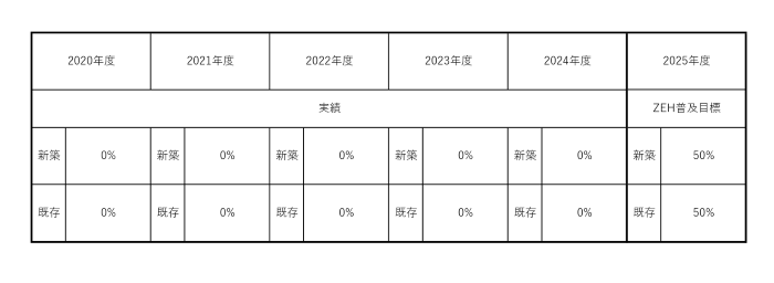 ZEH普及目標と実績